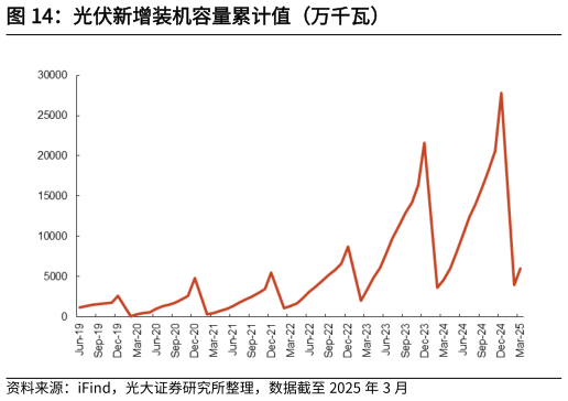 我想了解一下光伏新增装机容量累计值（万千瓦）