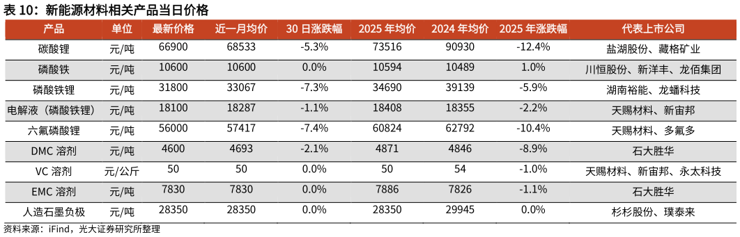 咨询下各位新能源材料相关产品当日价格