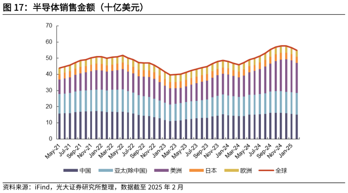 怎样理解半导体销售金额（十亿美元）