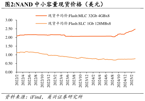 一起讨论下NAND 中小容量现货价格（美元）