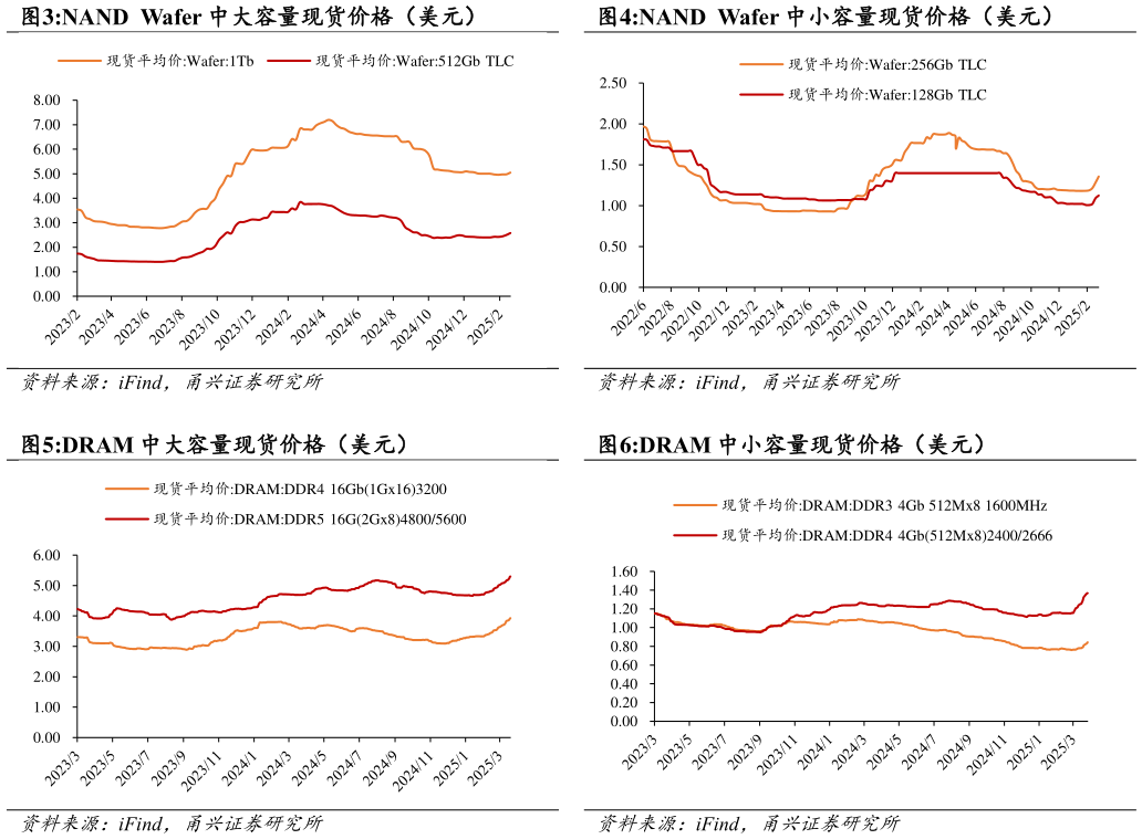 我想了解一下NAND  Wafer 中大容量现货价格（美元）NAND  Wafer 中小容量现货价格（美元）