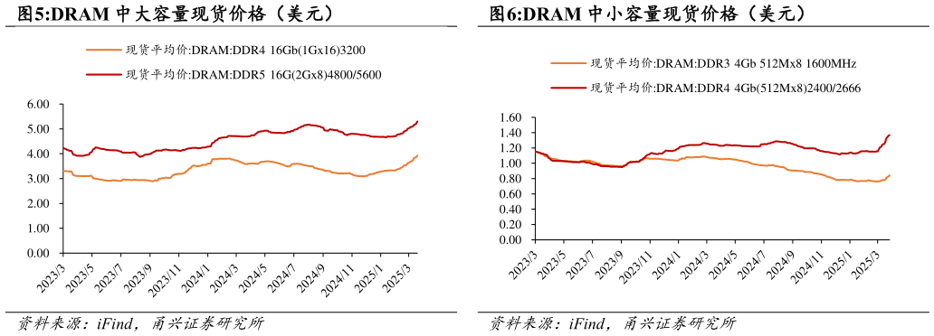 我想了解一下DRAM 中大容量现货价格（美元）DRAM 中小容量现货价格（美元）