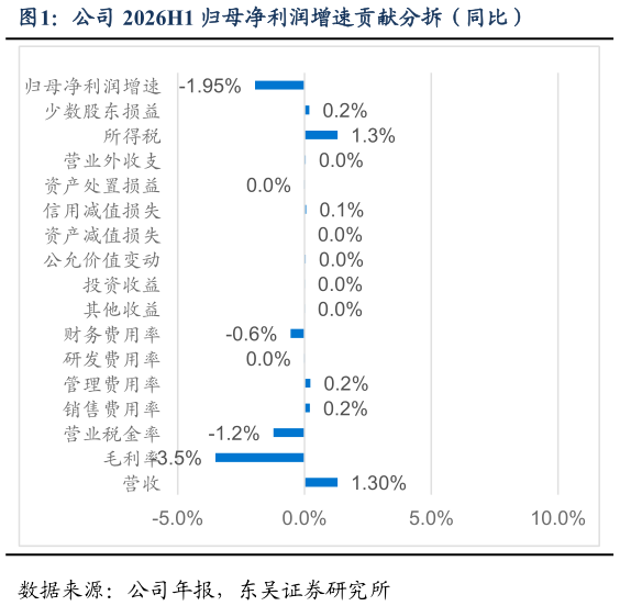 怎样理解公司 2026H1 归母净利润增速贡献分拆（同比）