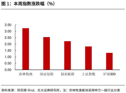 你知道本周指数涨跌幅（%）?