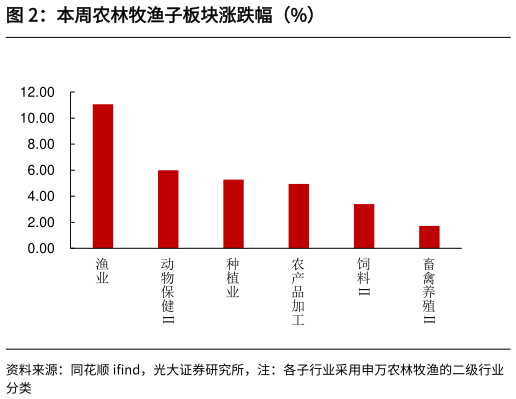 咨询下各位本周农林牧渔子板块涨跌幅（%）?