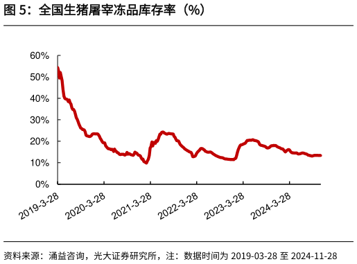 如何才能全国生猪屠宰冻品库存率（%）?