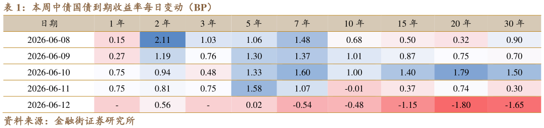 我想了解一下本周中债国债到期收益率每日变动（BP）