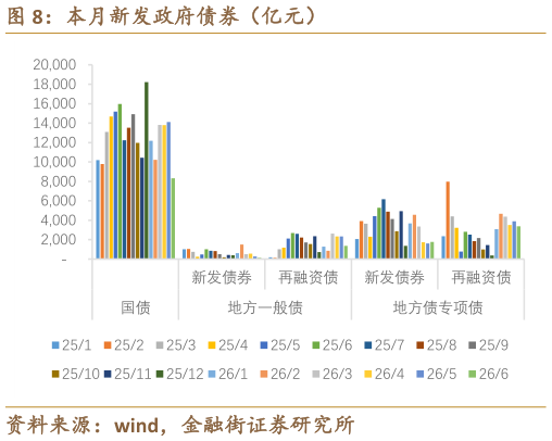 如何看待本月新发政府债券（亿元）