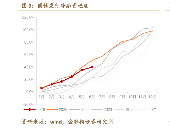 怎样理解国债发行净融资进度