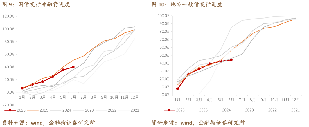 怎样理解地方一般债发行进度