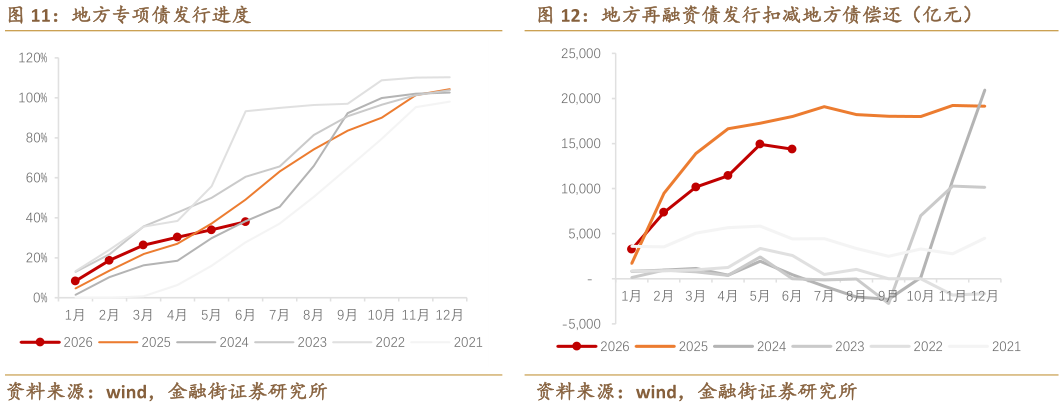 想关注一下地方专项债发行进度