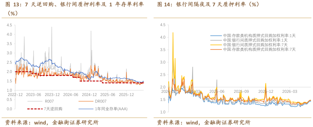 你知道银行间隔夜及 7 天质押利率（%）
