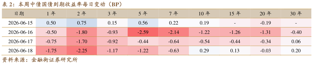 想问下各位网友本周中债国债到期收益率每日变动（BP）