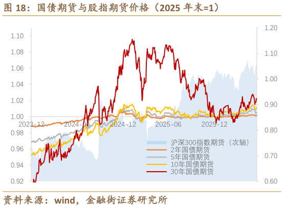 想问下各位网友国债期货与股指期货价格（2025 年末1）