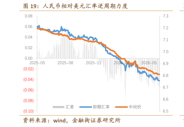 请问一下人民币相对美元汇率逆周期力度