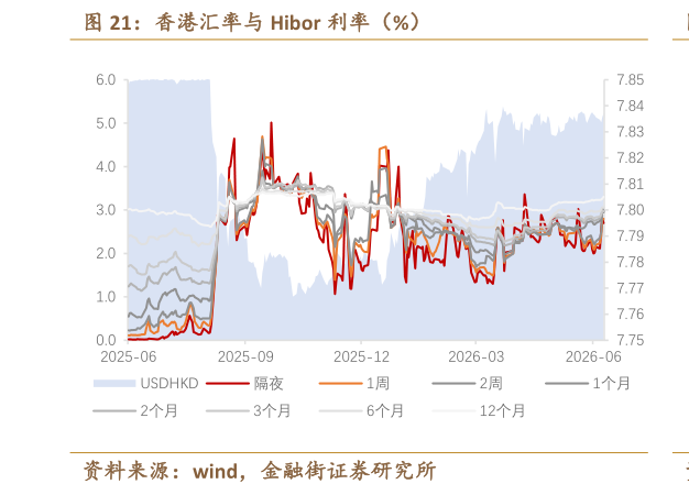 怎样理解香港汇率与 Hibor 利率（%）