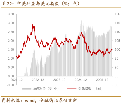 谁知道中美利差与美元指数（%点）
