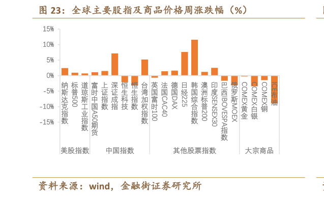 怎样理解全球主要股指及商品价格周涨跌幅（%）
