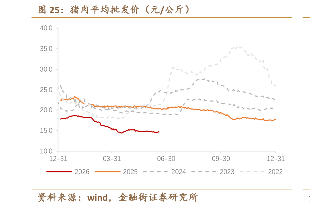 想关注一下猪肉平均批发价（元公斤）