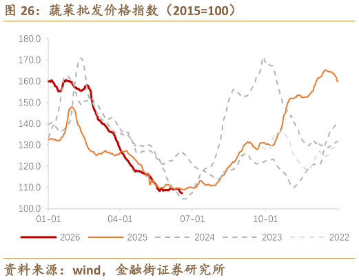 想关注一下蔬菜批发价格指数（2015100）