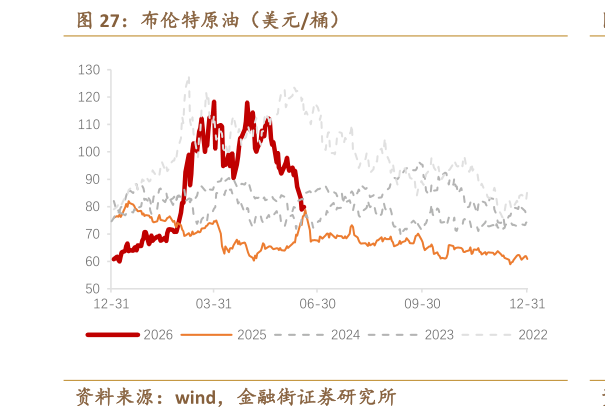 如何看待布伦特原油（美元桶）