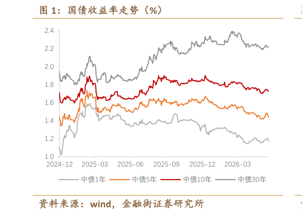 各位网友请教一下国债收益率走势（%）