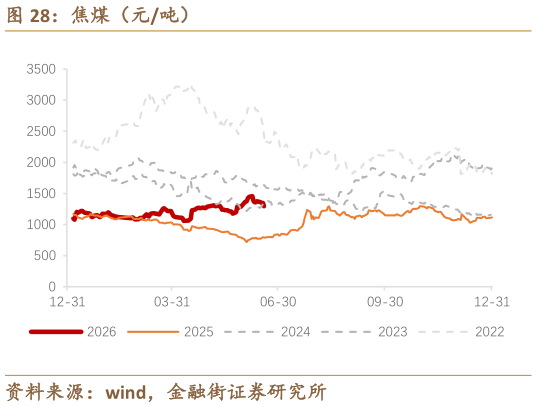 如何了解焦煤（元吨）