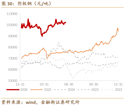 咨询大家阴极铜（元吨）