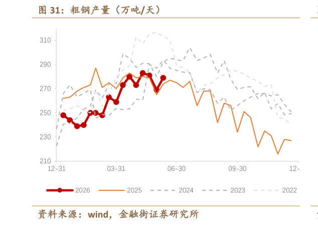 想关注一下粗钢产量（万吨天）