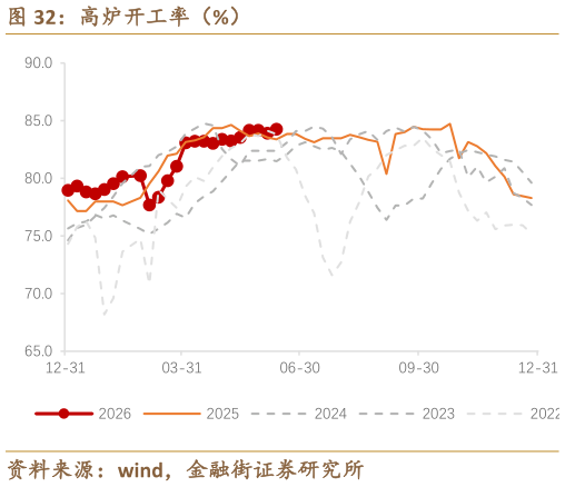 想问下各位网友高炉开工率（%）