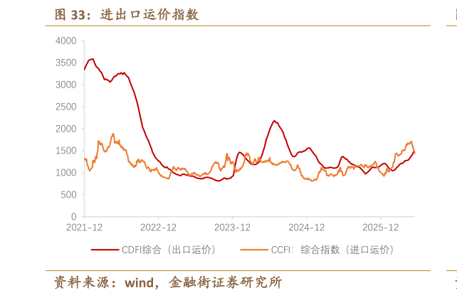 谁知道进出口运价指数