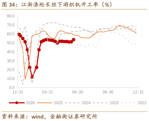 我想了解一下江浙涤纶长丝下游织机开工率（%）