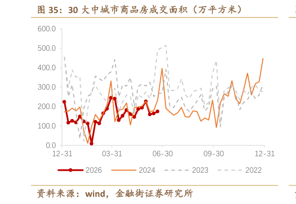 咨询下各位30 大中城市商品房成交面积（万平方米）