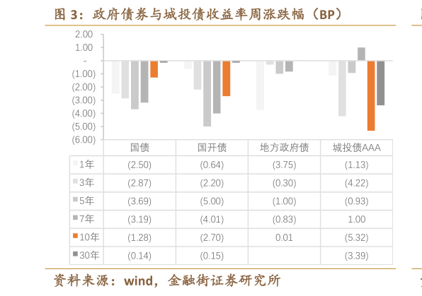 请问一下政府债券与城投债收益率周涨跌幅（BP）