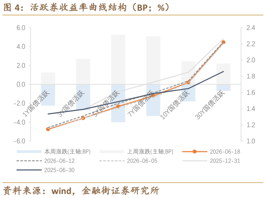 我想了解一下活跃券收益率曲线结构（BP%）