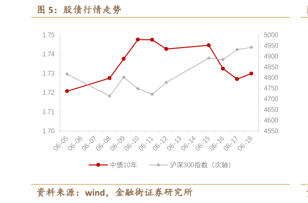咨询大家股债行情走势