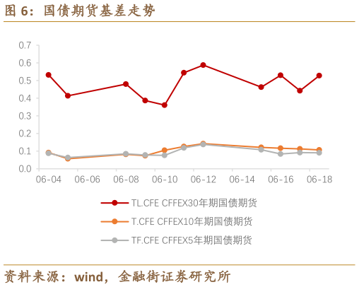 谁知道国债期货基差走势