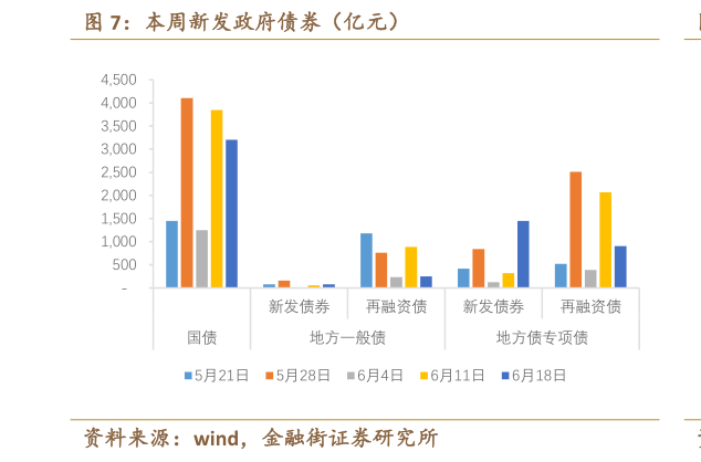 一起讨论下本周新发政府债券（亿元）