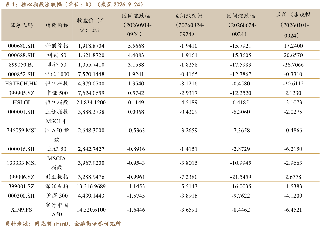 各位网友请教一下核心指数涨跌幅（单位：%）（截至 2026.9.24）