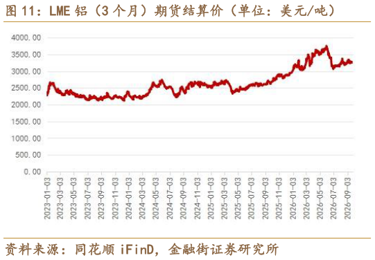 咨询大家LME 铝（3 个月）期货结算价（单位：美元吨）