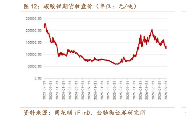 如何解释碳酸锂期货收盘价（单位：元吨）