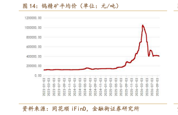 你知道钨精矿平均价（单位：元吨）