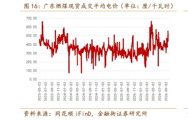 你知道广东燃煤现货成交平均电价（单位：厘千瓦时） 广东电厂负荷率（单位：%）
