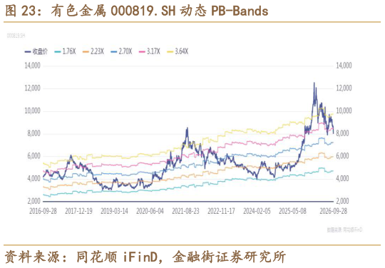 谁能回答有色金属 000819.SH 动态 PB-Bands