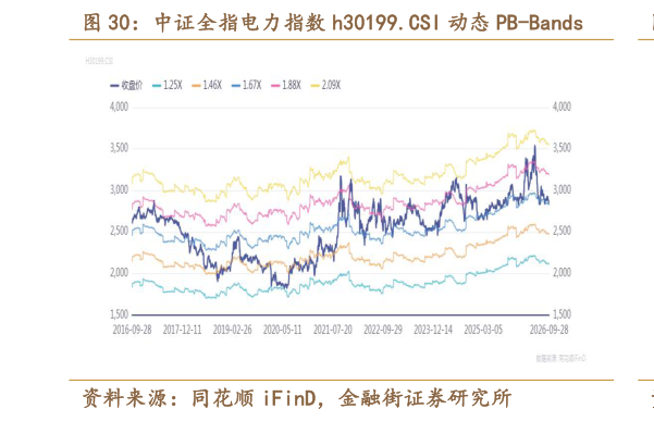 如何了解中证全指电力指数 h30199.CSI 动态 PB-Bands