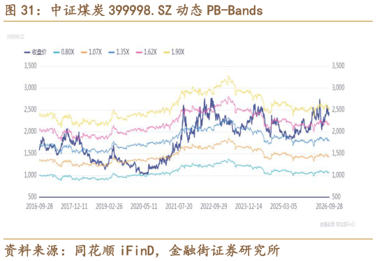 如何才能中证煤炭 399998.SZ 动态 PB-Bands