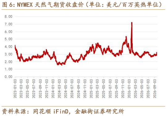 请问一下NYMEX 天然气期货收盘价（单位：美元百万英热单位）