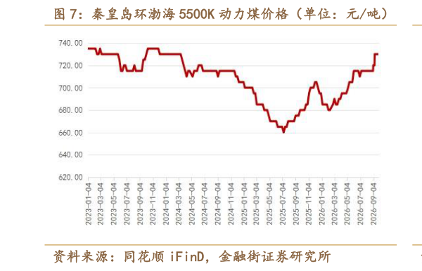 想问下各位网友秦皇岛环渤海 5500K 动力煤价格（单位：元吨） 全国 LNG 价格指数（单位：元吨）