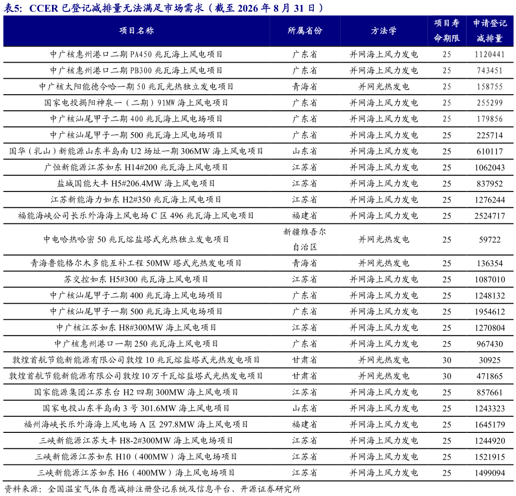 我想了解一下CCER 已登记减排量无法满足市场需求（截至 2026 年 8 月 31 日）