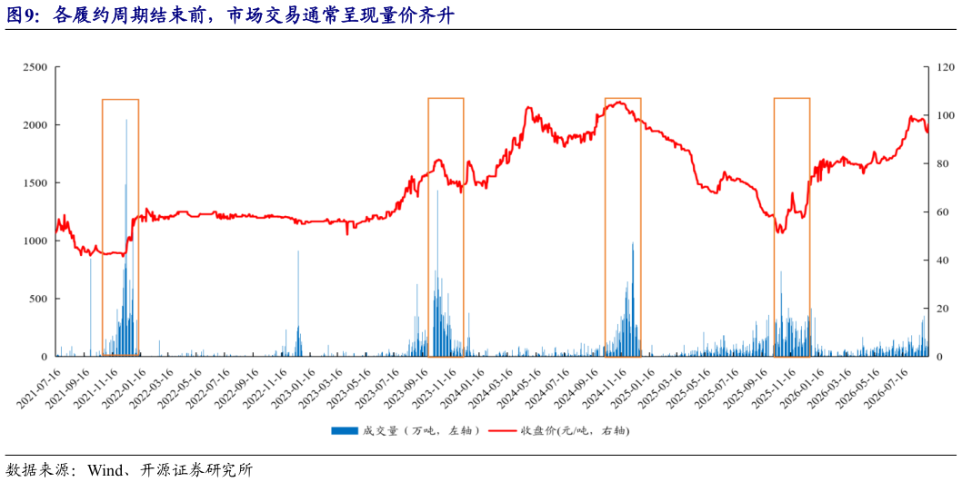 谁知道各履约周期结束前，市场交易通常呈现量价齐升